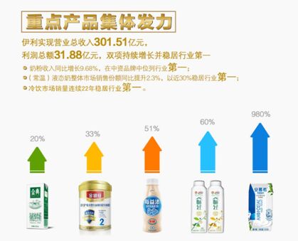 境外投资者眼中的香饽饽 伊利股份中报业绩持